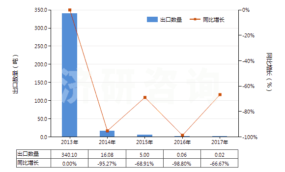 2013-2017年中國(guó)混合碳酸稀土(HS28469048)出口量及增速統(tǒng)計(jì)